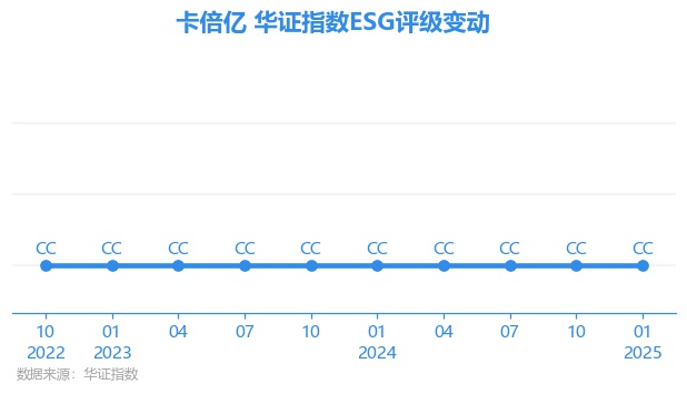 3SZ）获华证指数ESG最新评级CC行业第29麻将胡了试玩【ESG动态】卡倍亿（
